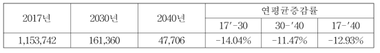 제지목재 B-C유 소비에 의한 총 대기오염물질 배출량 (단위: kg)