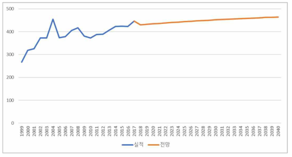 비금속 유연탄 CO 배출원단위 전망 (단위: kg/kTOE)