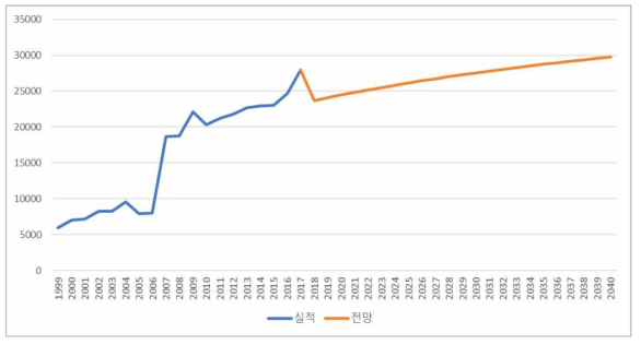 비금속 유연탄 NOx 배출원단위 전망 (단위: kg/kTOE)