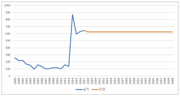 비금속 유연탄 PM10 배출원단위 전망 (단위: kg/kTOE)