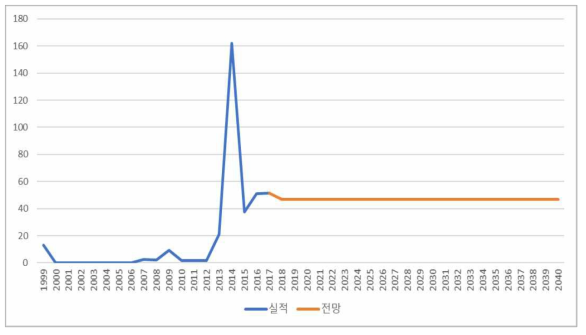 1차금속 석탄 SOx 배출원단위 전망 (단위: kg/kTOE)