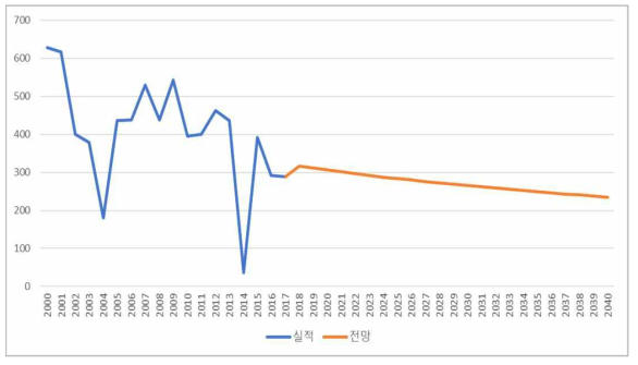 비철금속 유연탄 CO 배출원단위 전망 (단위: kg/kTOE)