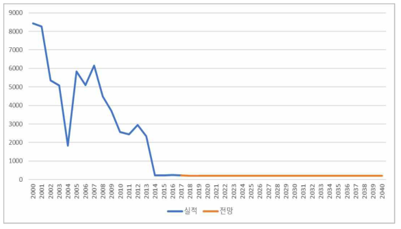 비철금속 유연탄 PM10 배출원단위 전망 (단위: kg/kTOE)