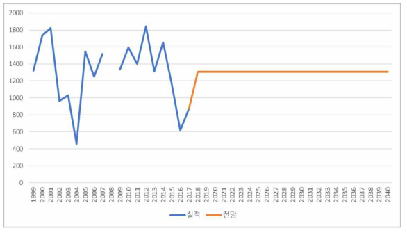 조립금속 LNG CO 배출원단위 전망 (단위: kg/kTOE)