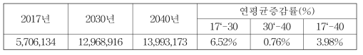 조립금속 LNG 소비에 의한 총 대기오염물질 배출량 (단위: kg)