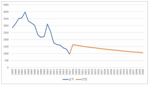 기타제조 유연탄 NOx 배출원단위 전망 (단위: kg/kTOE)