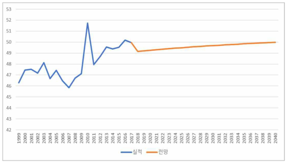 가정 LNG NH₃ 배출원단위 전망 (단위: kg/kTOE)