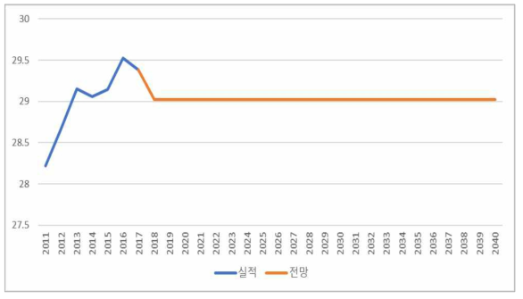 가정 LNG PM2.5 배출원단위 전망 (단위: kg/kTOE)