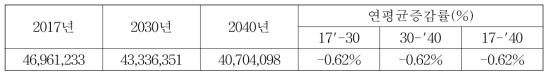 가정 LNG 소비에 의한 총 대기오염물질 배출량 (단위: kg)