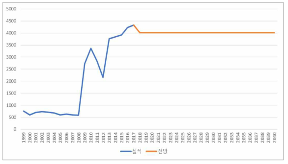 상업공공 LNG CO 배출원단위 전망 (단위: kg/kTOE)