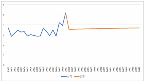 상업공공 LNG TSP 배출원단위 전망 (단위: kg/kTOE)