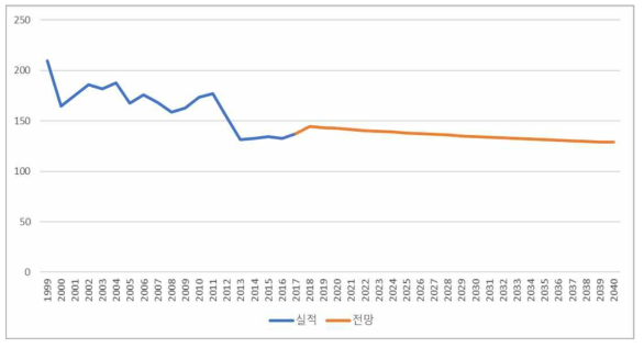 상업공공 LNG VOC 배출원단위 전망 (단위: kg/kTOE)