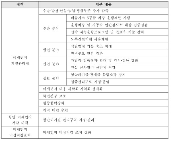 국가 미세먼지 저감 정책 및 세부내용