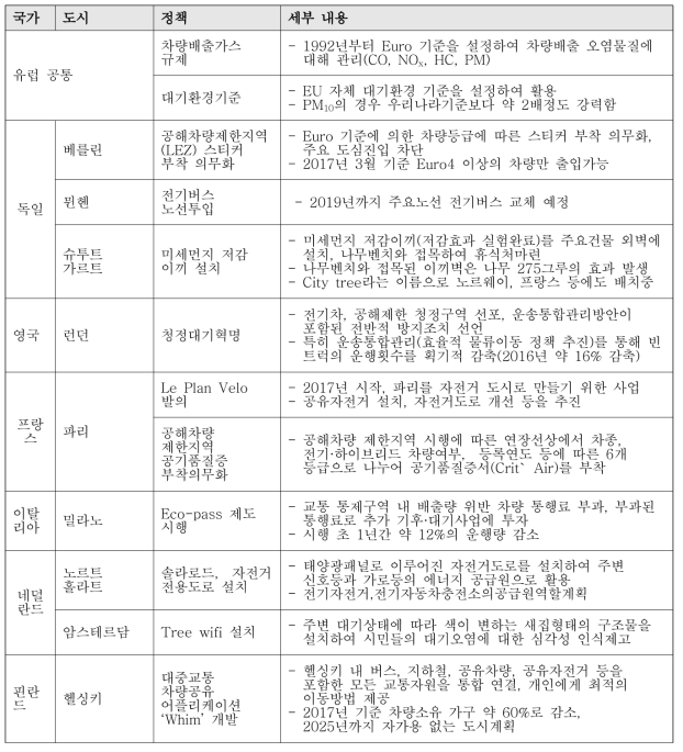 유럽의 주요 미세먼지 저감 정책