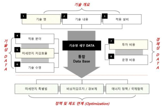 미세먼지 저감 기술 DB 개요