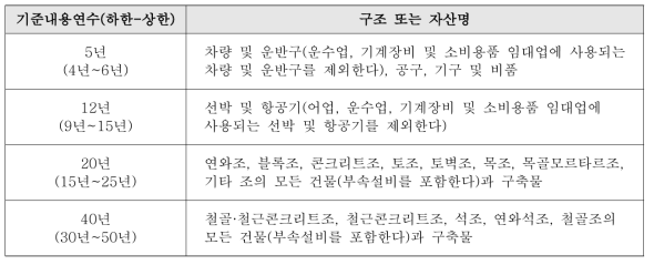 「법인세법」에 따른 건축물 등의 기준내용연수 규정