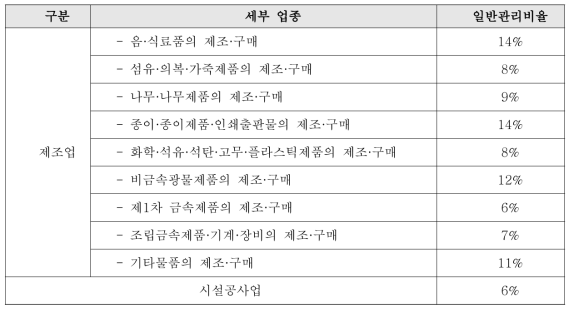 「국가를 당사자로 하는 계약에 관한 법률」에 따른 일반관리비율 규정