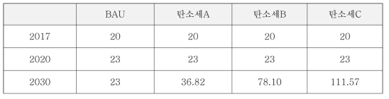 탄소세(단위: 1,000원/ton)