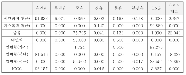 전환 부문 화석연료 기반 기술별 연료 사용 비율 (단위: %)