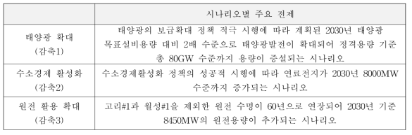 감축 시나리오 정리