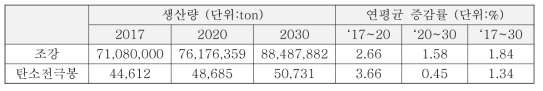 조강생산량 및 탄소전극봉 생산량 전망