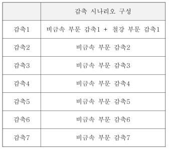 산업 부문 감축 시나리오 정리