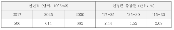 상업부문 연면적 전망