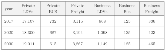 차종별 자동차 등록대수 전망 (단위: 1,000대/yr)