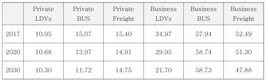 차종별 대당 주행거리 전망 (단위: 1,000km/yr)