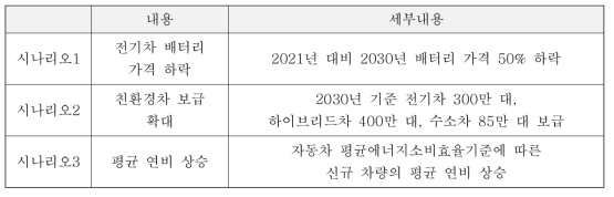 수송부문 개별 감축 시나리오