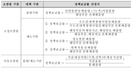 정책보급률 산정식