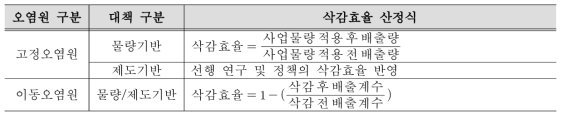 삭감효율 산정식