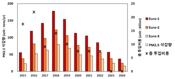 노후차 DPF 부착 정책의 투입비용 및 대상 Euro별 PM2.5 삭감량