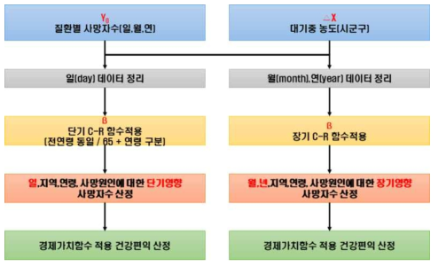 본 연구의 건강편익 산정 절차