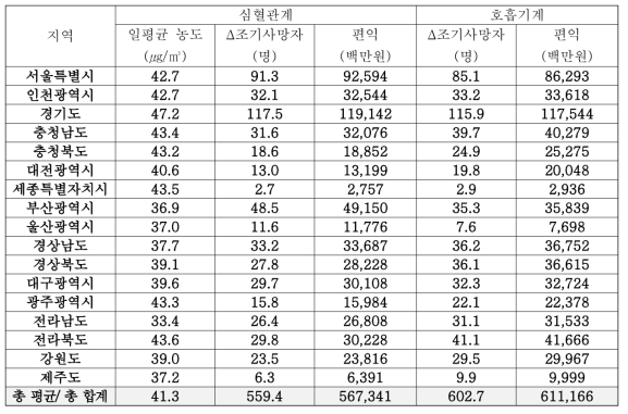 2019년 24h 평균 PM10 농도 대비 30% 감소에 대한 단기 건강편익