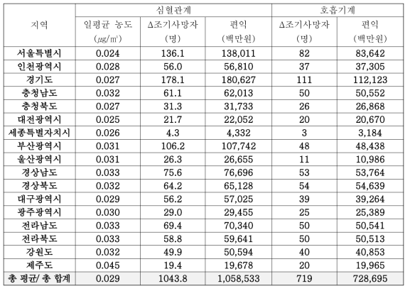 2019년 24h 평균 O3 농도 대비 30% 감소에 대한 단기 건강편익