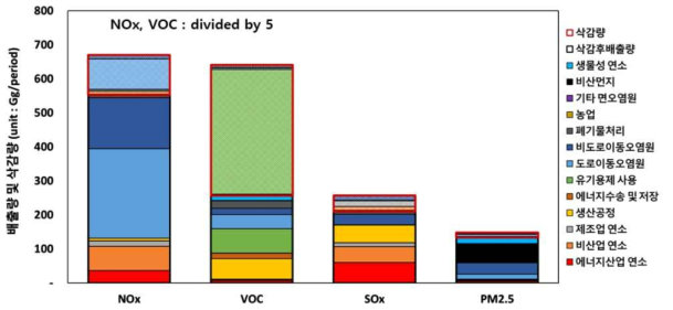 정책 시행기간(2015~2024) 중 대기오염물질별 총 배출량 및 삭감량