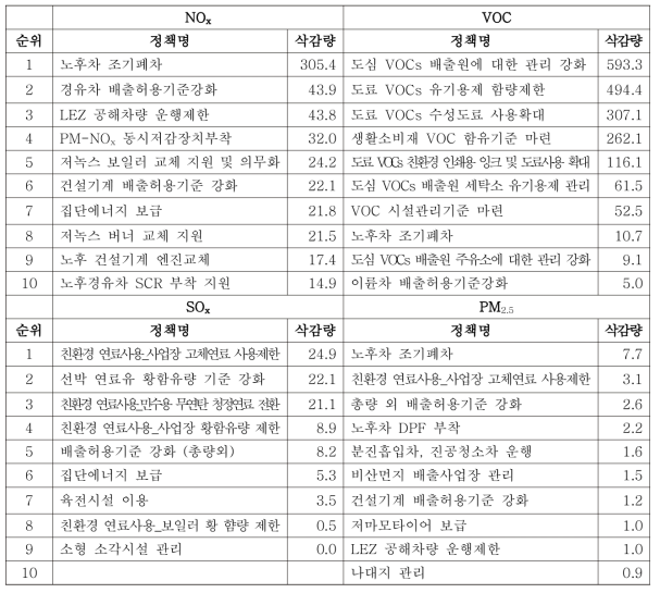 대기오염물질별 상위 10개 정책 삭감량 (Unit : Gg/period; period: 2015~2024year)