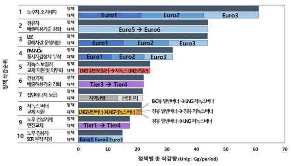 NOx 배출 삭감량에 대한 상위 10개 정책의 하위 대책별 삭감량 (period: 2015년~2024년; 노후차 조기폐차: divided by 5)