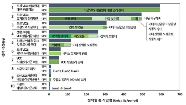 VOC 배출 삭감량에 대한 상위 10개 정책의 하위 대책별 삭감량 (period: 2015년~2024년)