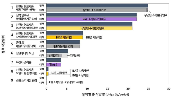 SOx 배출 삭감량에 대한 상위 10개 정책의 하위 대책별 삭감량 (period: 2015년~2024년)