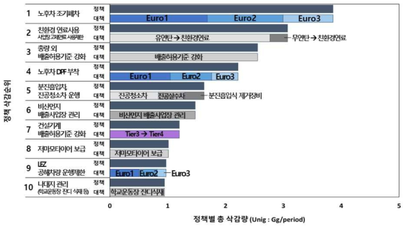 PM2.5 배출 삭감량에 대한 상위 10개 정책의 하위 대책별 삭감량 (period: 2015년~2024년; 노후차 조기폐차: divided by 2)