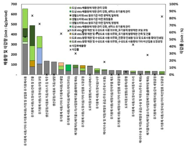 VOC 상위 20개 배출부문별 배출량 및 삭감량