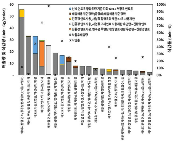 SOx 상위 20개 배출부문별 배출량 및 삭감량