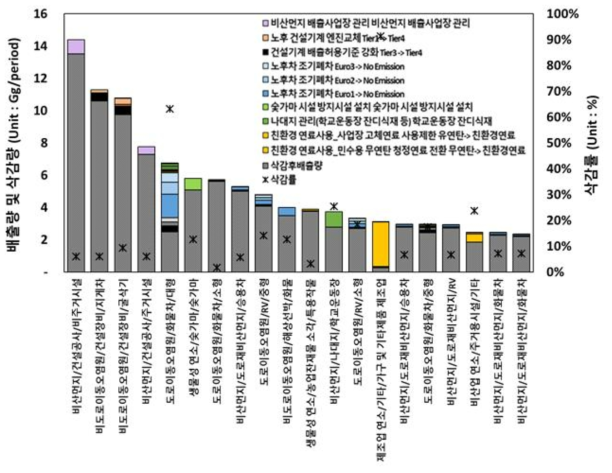 PM2.5 상위 20개 배출부문별 배출량 및 삭감량