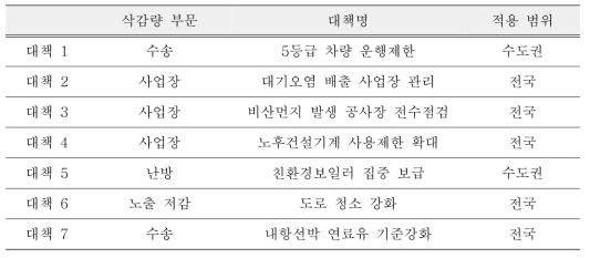 계절관리제 정책별 배출량 삭감 대상 부문 및 적용 범위