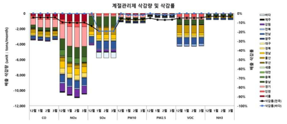 2차 계절관리제에 따른 지역별 월별 물질별 삭감량 및 삭감률