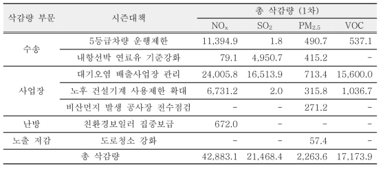 계절관리제 시행에 따른 전국 배출 삭감량 (Unit: Tons/Season)