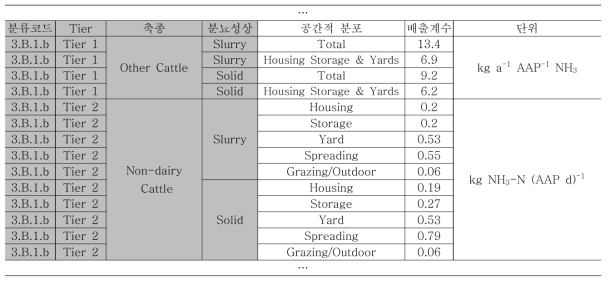 EMEP/EEA 축산부문 암모니아 배출계수 일람표(발췌) (EMEP/EEA, 2016)