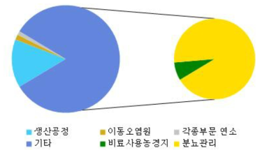 2017년도 배출원별 암모니아 배출량 (국립환경과학원, 2020)